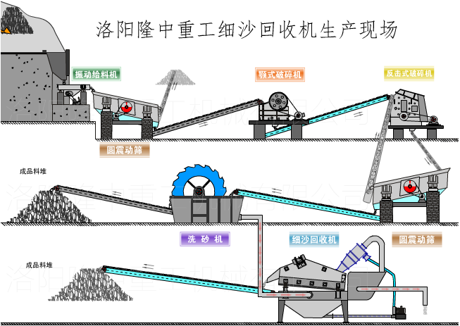 隆中制砂生產線示意圖